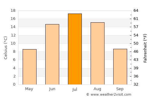 Zalari average temperature in July