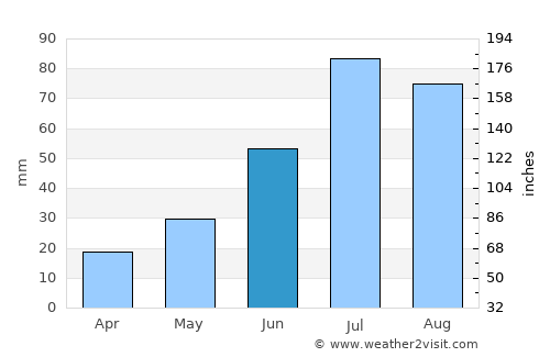 Zalari average rain in June