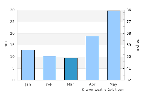 Zalari average rain in March