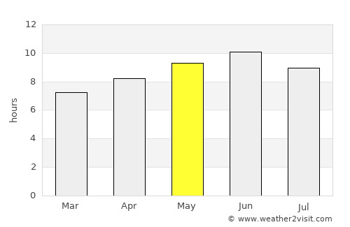 Zalari average rain in May