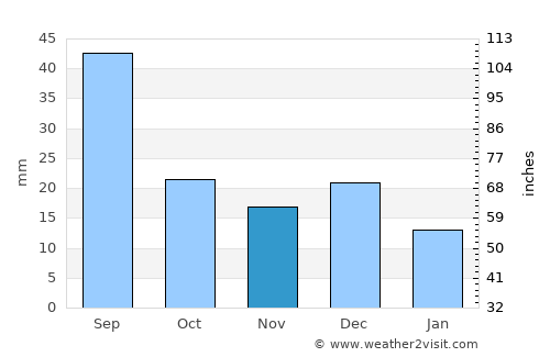 Zalari average rain in November