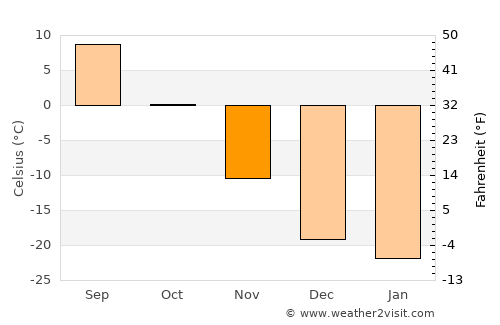 Zalari average temperature in November