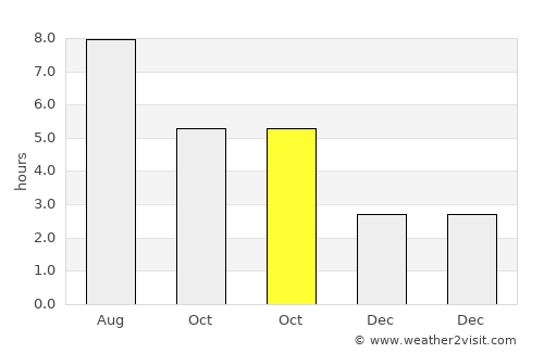 Zalari average rain in October