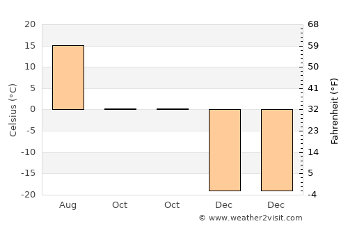 Zalari average temperature in October