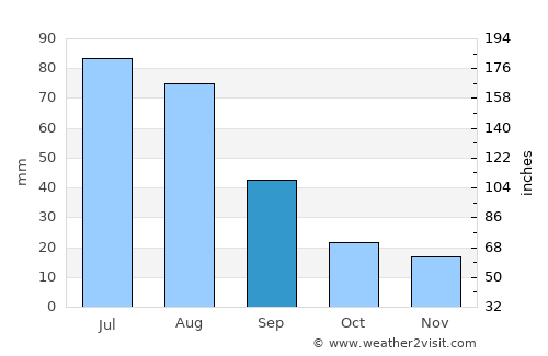 Zalari average rain in September