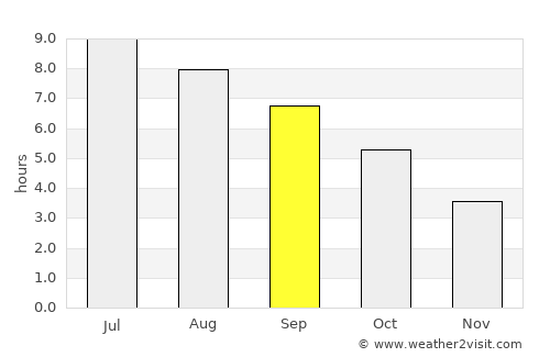 Zalari average rain in September
