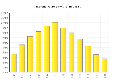 Zalari average daily sunshine chart