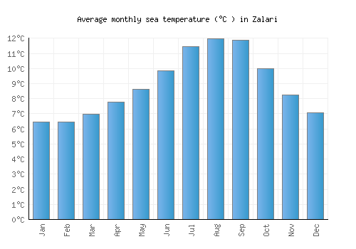 Zalari average sea temperature chart (Celsius)
