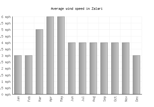 Zalari average winspeed by month (mph)