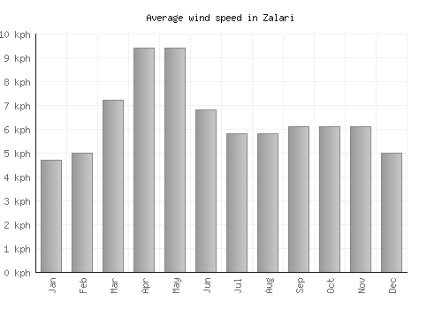 Zalari average winspeed by month (km/h)
