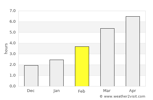 Zalău average rain in February