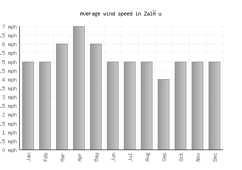 Zalău average winspeed by month (mph)