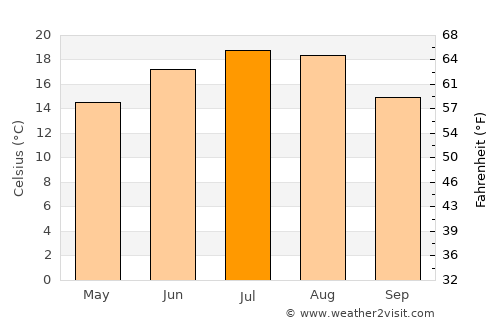 Zalha average temperature in July