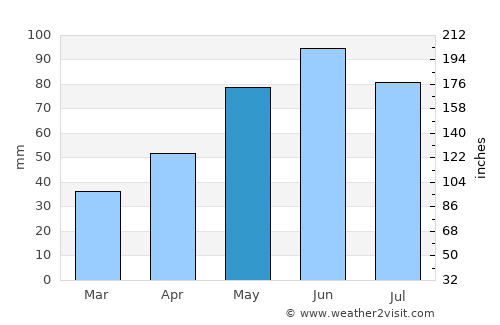Zalha average rain in May