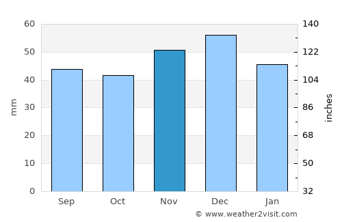 Zalha average rain in November