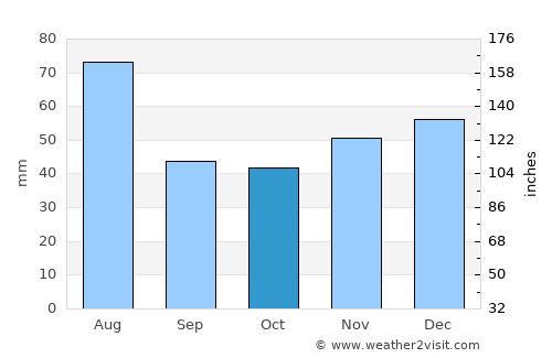 Zalha average rain in October