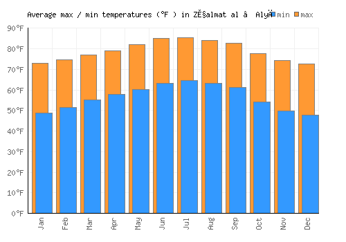 Z̧almat al ‘Alyā average minimum / maximum temperatures (Fahrenheit)