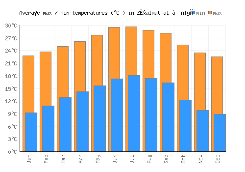 Z̧almat al ‘Alyā average minimum / maximum temperatures (Celsius)