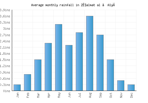 Z̧almat al ‘Alyā monthly rainfall chart (inches)
