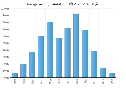 Z̧almat al ‘Alyā monthly rainfall chart (mm)