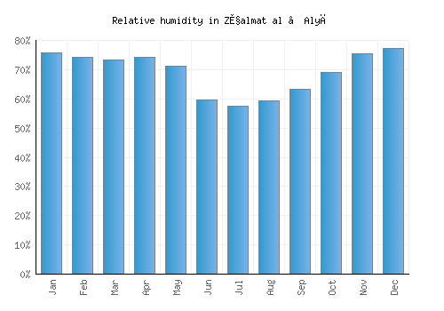 Z̧almat al ‘Alyā relative humidity averages