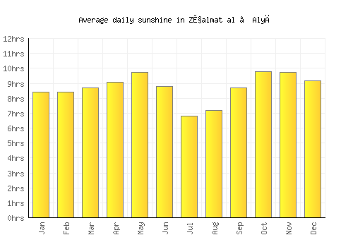 Z̧almat al ‘Alyā average daily sunshine chart