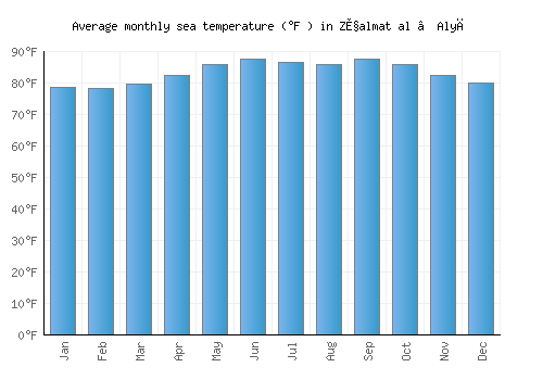 Z̧almat al ‘Alyā average sea temperature chart (Fahrenheit)