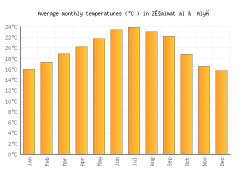Z̧almat al ‘Alyā average temperature chart (Celsius)