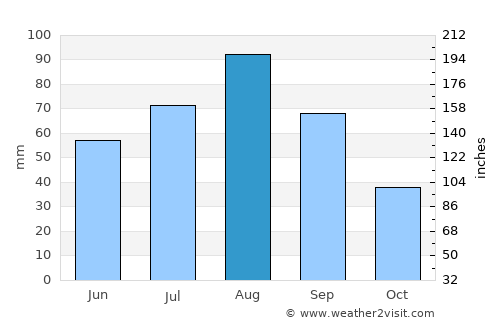 Z̧almat al ‘Alyā average rain in August