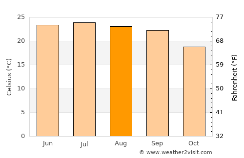 Z̧almat al ‘Alyā average temperature in August