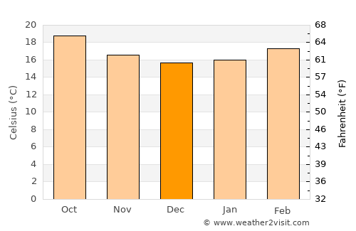 Z̧almat al ‘Alyā average temperature in December