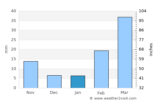 Z̧almat al ‘Alyā average rain in January