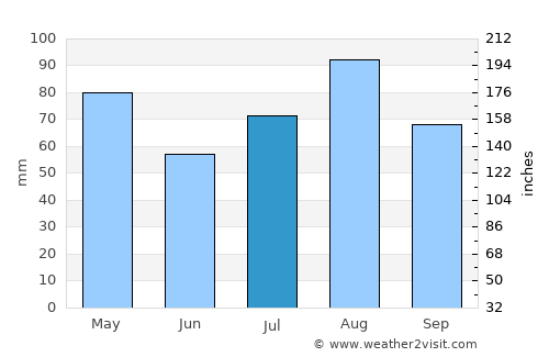 Z̧almat al ‘Alyā average rain in July