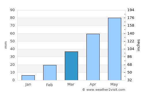 Z̧almat al ‘Alyā average rain in March
