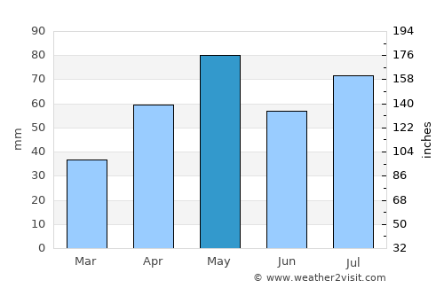Z̧almat al ‘Alyā average rain in May