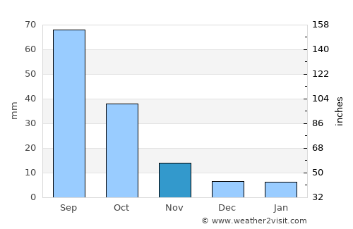 Z̧almat al ‘Alyā average rain in November