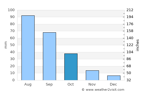 Z̧almat al ‘Alyā average rain in October
