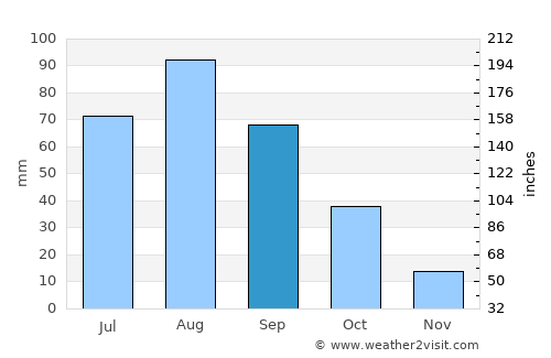 Z̧almat al ‘Alyā average rain in September