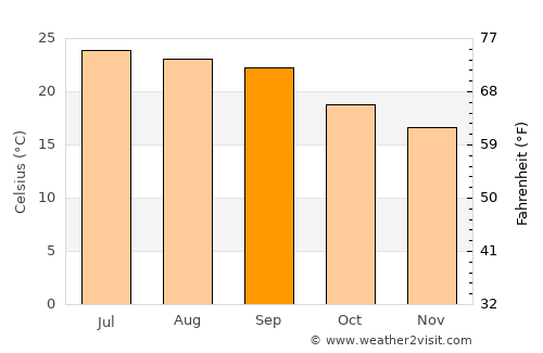 Z̧almat al ‘Alyā average temperature in September