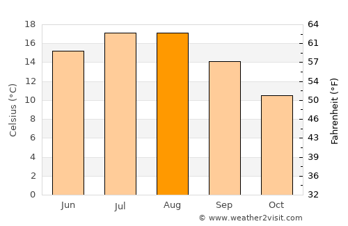 Zaltbommel average temperature in August