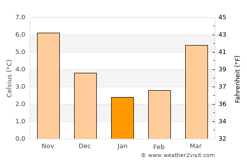Zaltbommel average temperature in January