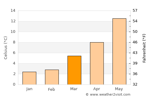 Zaltbommel average temperature in March
