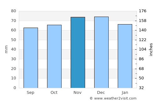 Zaltbommel average rain in November