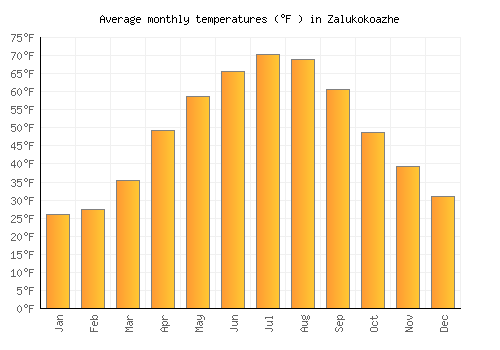 Zalukokoazhe average temperature chart (Fahrenheit)
