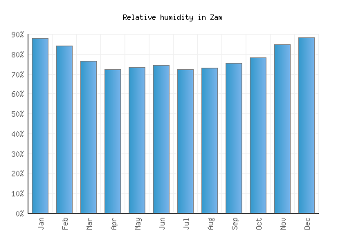 Zam relative humidity averages