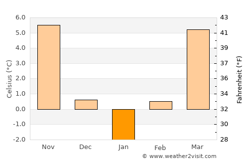 Zam average temperature in January