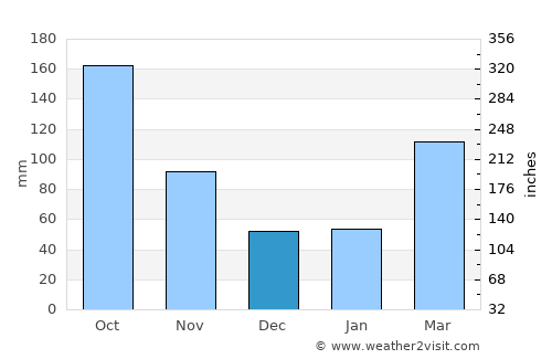 Zama average rain in December