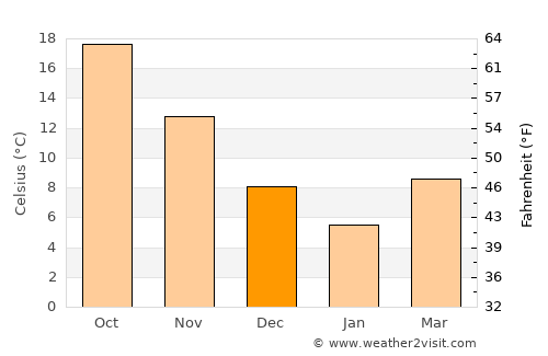 Zama average temperature in December