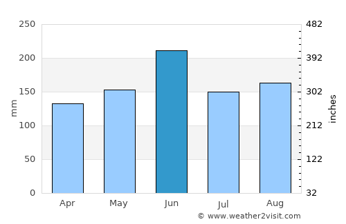 Zama average rain in June