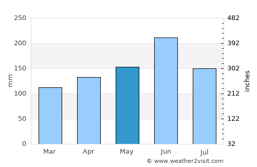 Zama average rain in May